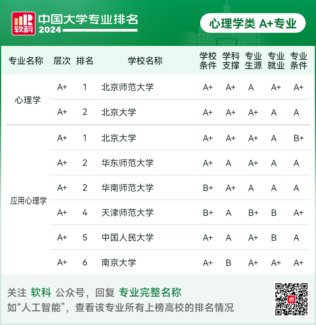 2024软科中国大学专业排名！A+级专业数北京最多  数据 排名 第51张